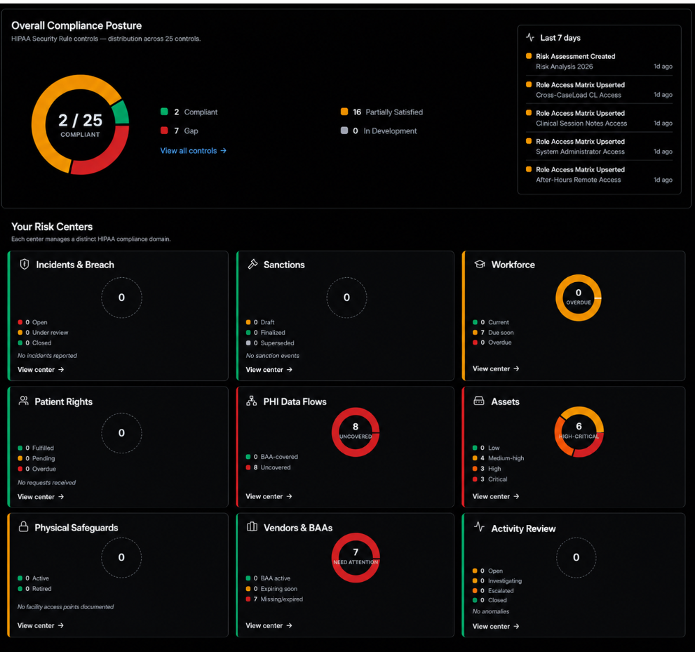 A HIPAA compliance dashboard for an ABA clinic showing 2 of 25 controls compliant, 7 gaps and 16 partially satisfied. Risk centers show 8 uncovered PHI data flows, 7 vendors with missing or expired BAAs, 6 high or critical assets, and 7 workforce training items due soon.