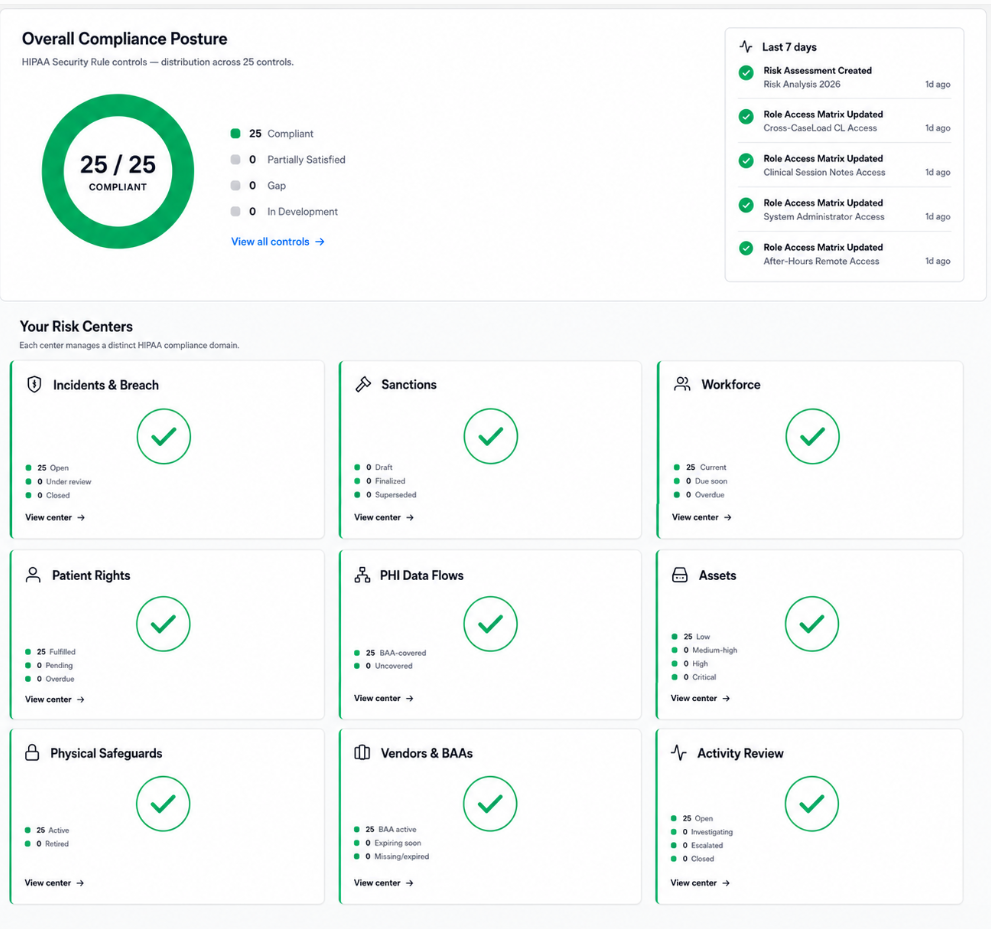 The same HIPAA compliance dashboard showing 25 of 25 controls compliant, zero gaps. Every risk center is green: incidents logged, workforce training current, PHI data flows BAA covered, assets inventoried, vendor BAAs executed, activity review performed.